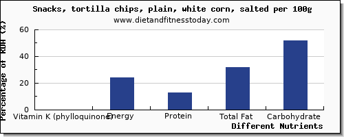 chart to show highest vitamin k (phylloquinone) in vitamin k in tortilla chips per 100g